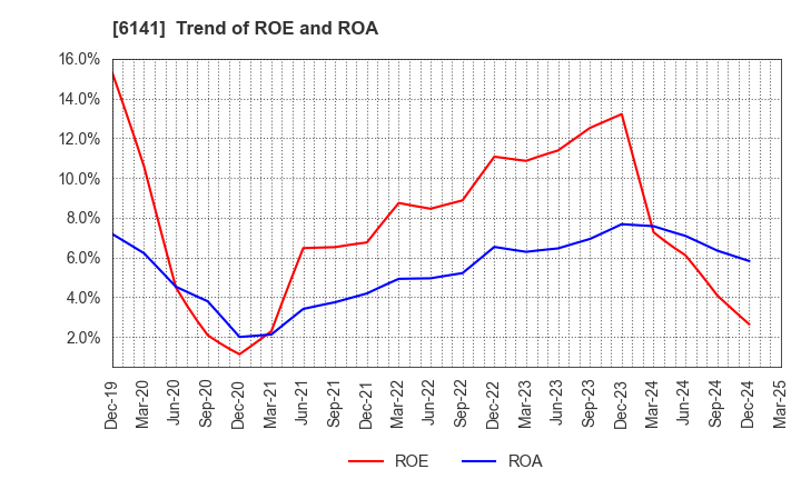 6141 DMG MORI CO., LTD.: Trend of ROE and ROA