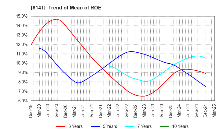 6141 DMG MORI CO., LTD.: Trend of Mean of ROE