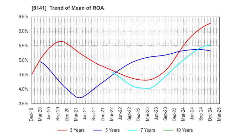 6141 DMG MORI CO., LTD.: Trend of Mean of ROA