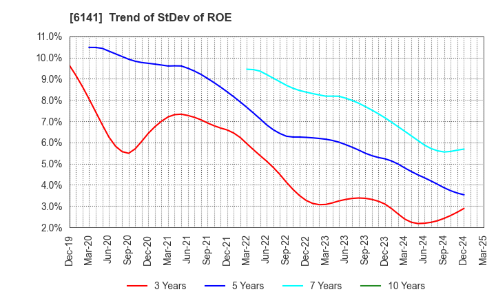 6141 DMG MORI CO., LTD.: Trend of StDev of ROE