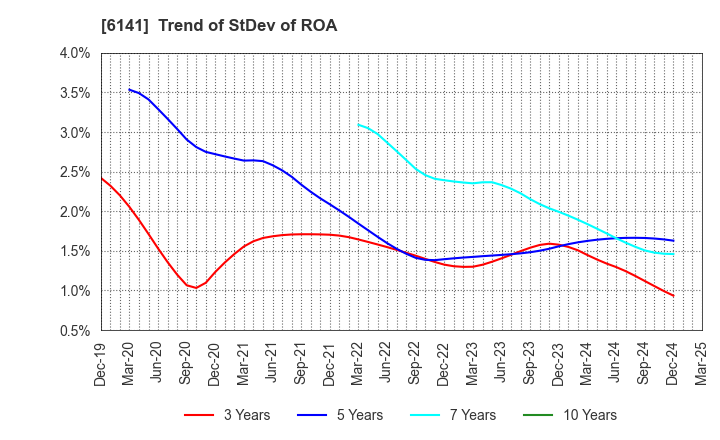 6141 DMG MORI CO., LTD.: Trend of StDev of ROA