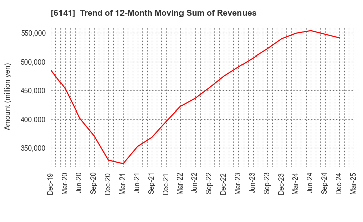 6141 DMG MORI CO., LTD.: Trend of 12-Month Moving Sum of Revenues
