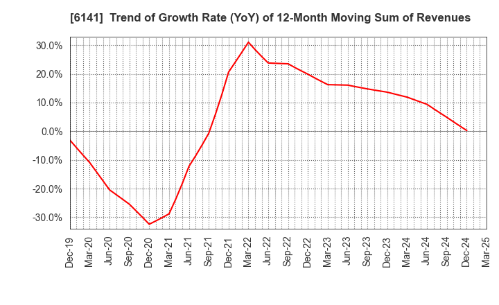 6141 DMG MORI CO., LTD.: Trend of Growth Rate (YoY) of 12-Month Moving Sum of Revenues