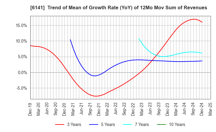 6141 DMG MORI CO., LTD.: Trend of Mean of Growth Rate (YoY) of 12Mo Mov Sum of Revenues