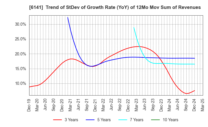 6141 DMG MORI CO., LTD.: Trend of StDev of Growth Rate (YoY) of 12Mo Mov Sum of Revenues