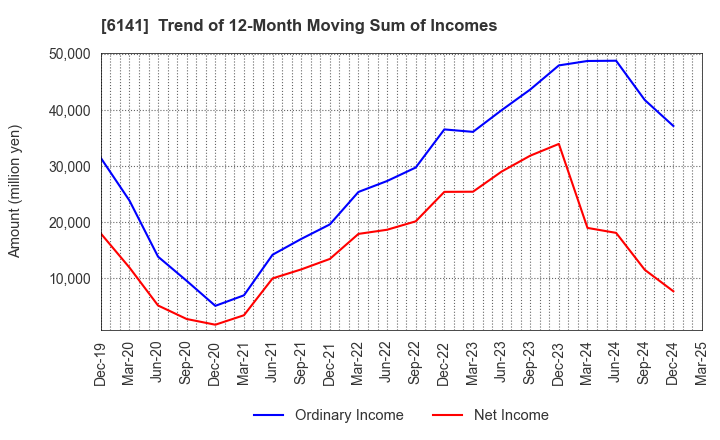 6141 DMG MORI CO., LTD.: Trend of 12-Month Moving Sum of Incomes