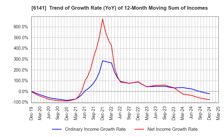6141 DMG MORI CO., LTD.: Trend of Growth Rate (YoY) of 12-Month Moving Sum of Incomes