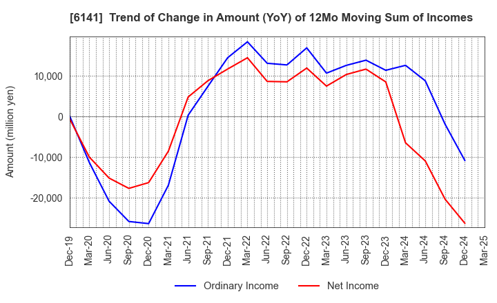 6141 DMG MORI CO., LTD.: Trend of Change in Amount (YoY) of 12Mo Moving Sum of Incomes