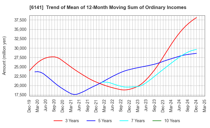 6141 DMG MORI CO., LTD.: Trend of Mean of 12-Month Moving Sum of Ordinary Incomes