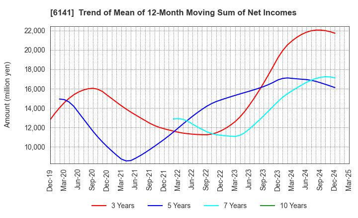 6141 DMG MORI CO., LTD.: Trend of Mean of 12-Month Moving Sum of Net Incomes