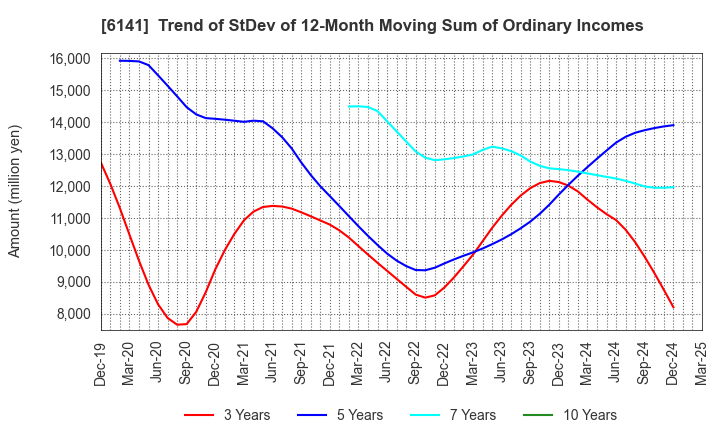 6141 DMG MORI CO., LTD.: Trend of StDev of 12-Month Moving Sum of Ordinary Incomes
