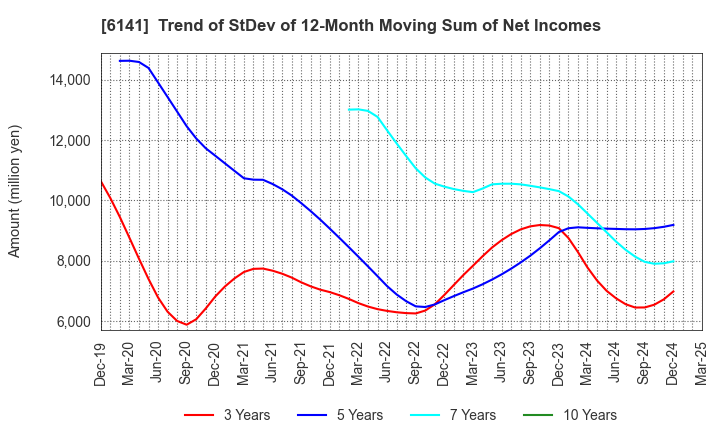 6141 DMG MORI CO., LTD.: Trend of StDev of 12-Month Moving Sum of Net Incomes