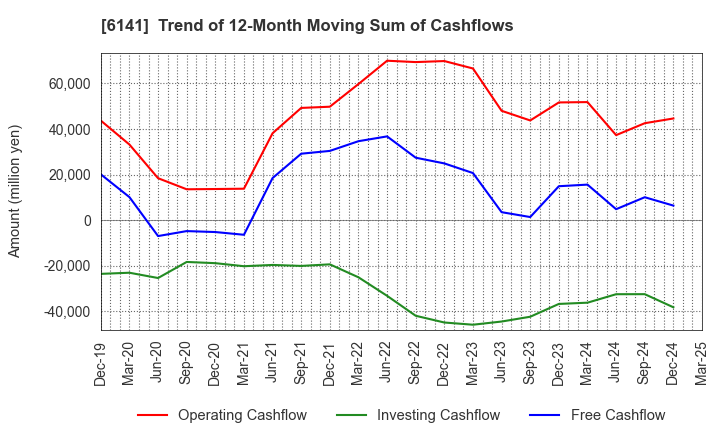 6141 DMG MORI CO., LTD.: Trend of 12-Month Moving Sum of Cashflows