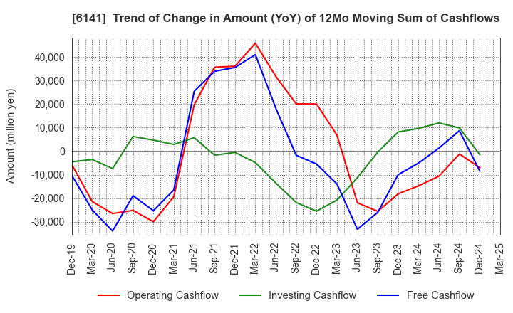 6141 DMG MORI CO., LTD.: Trend of Change in Amount (YoY) of 12Mo Moving Sum of Cashflows