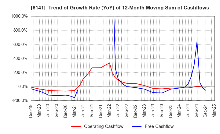 6141 DMG MORI CO., LTD.: Trend of Growth Rate (YoY) of 12-Month Moving Sum of Cashflows
