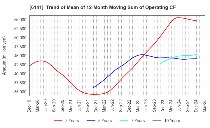 6141 DMG MORI CO., LTD.: Trend of Mean of 12-Month Moving Sum of Operating CF