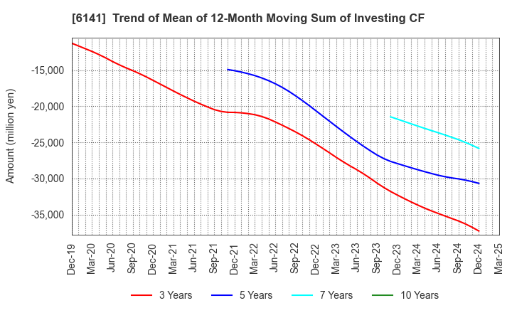 6141 DMG MORI CO., LTD.: Trend of Mean of 12-Month Moving Sum of Investing CF
