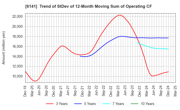 6141 DMG MORI CO., LTD.: Trend of StDev of 12-Month Moving Sum of Operating CF