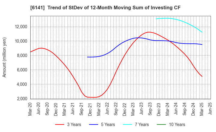 6141 DMG MORI CO., LTD.: Trend of StDev of 12-Month Moving Sum of Investing CF