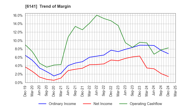 6141 DMG MORI CO., LTD.: Trend of Margin