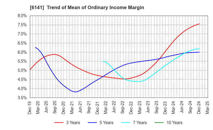 6141 DMG MORI CO., LTD.: Trend of Mean of Ordinary Income Margin