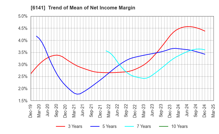 6141 DMG MORI CO., LTD.: Trend of Mean of Net Income Margin