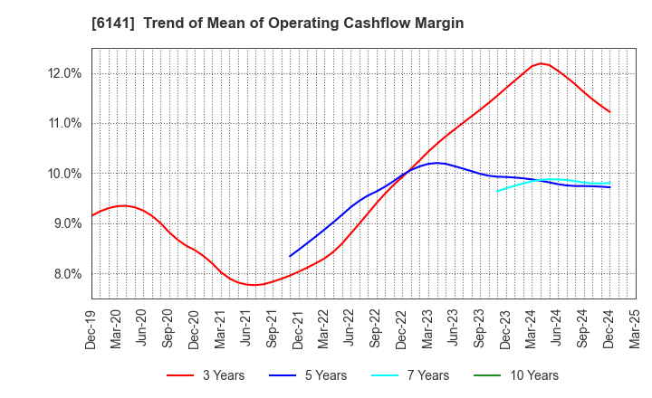 6141 DMG MORI CO., LTD.: Trend of Mean of Operating Cashflow Margin