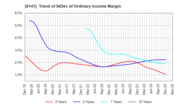 6141 DMG MORI CO., LTD.: Trend of StDev of Ordinary Income Margin