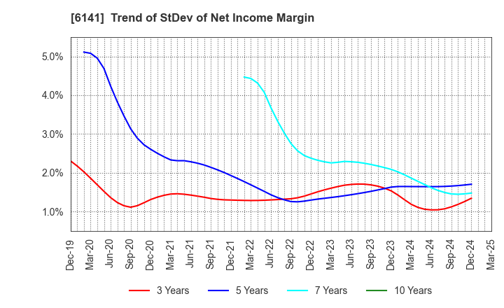 6141 DMG MORI CO., LTD.: Trend of StDev of Net Income Margin