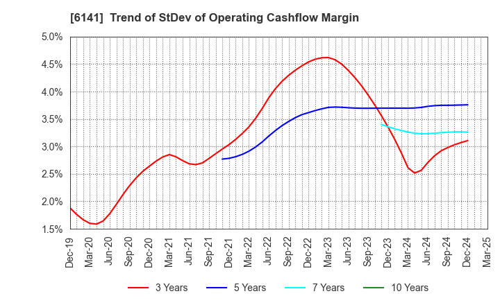 6141 DMG MORI CO., LTD.: Trend of StDev of Operating Cashflow Margin