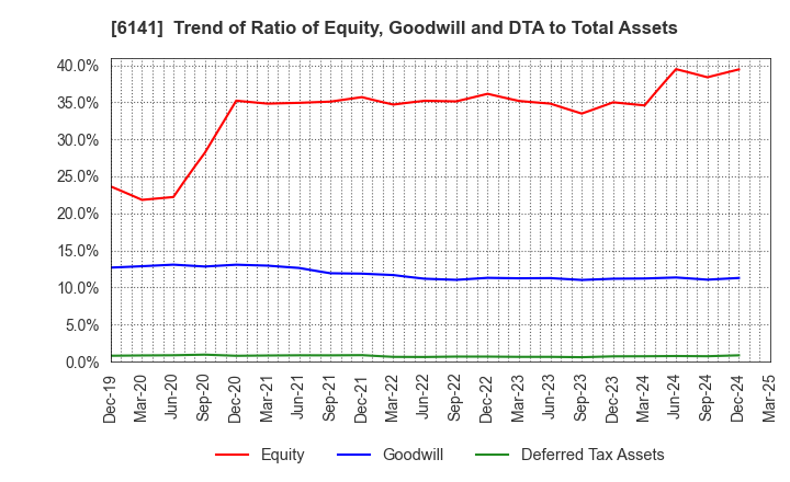 6141 DMG MORI CO., LTD.: Trend of Ratio of Equity, Goodwill and DTA to Total Assets