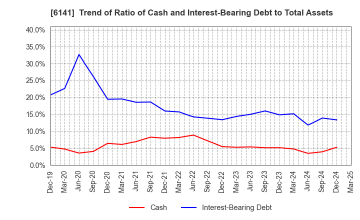 6141 DMG MORI CO., LTD.: Trend of Ratio of Cash and Interest-Bearing Debt to Total Assets