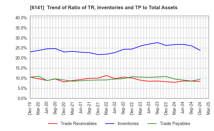 6141 DMG MORI CO., LTD.: Trend of Ratio of TR, Inventories and TP to Total Assets