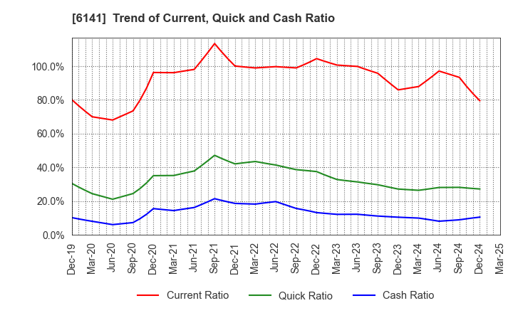 6141 DMG MORI CO., LTD.: Trend of Current, Quick and Cash Ratio