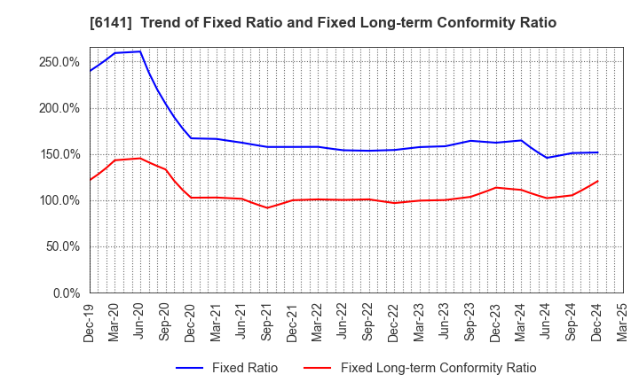 6141 DMG MORI CO., LTD.: Trend of Fixed Ratio and Fixed Long-term Conformity Ratio
