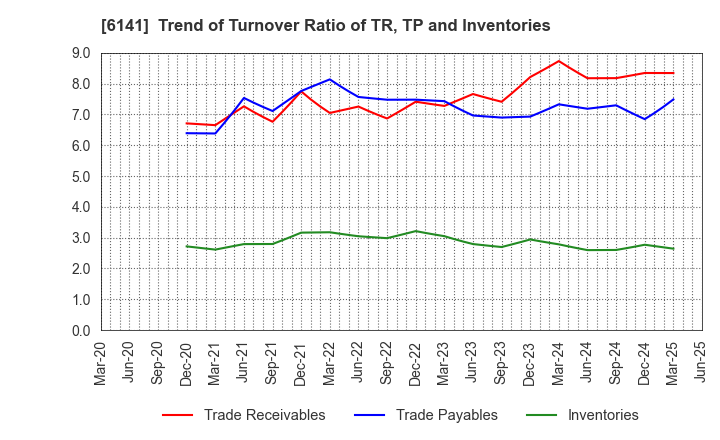 6141 DMG MORI CO., LTD.: Trend of Turnover Ratio of TR, TP and Inventories