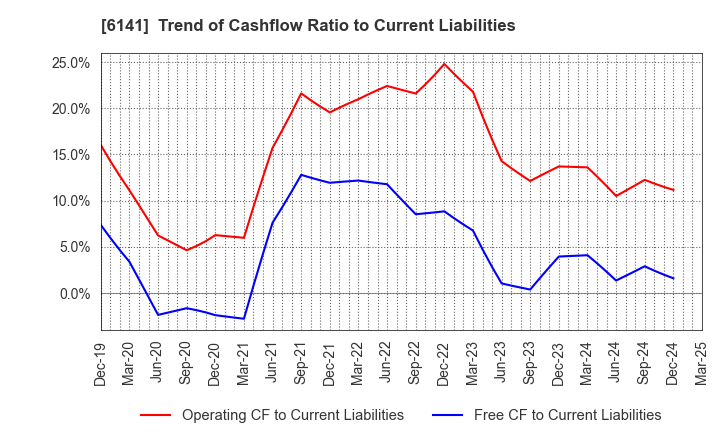 6141 DMG MORI CO., LTD.: Trend of Cashflow Ratio to Current Liabilities