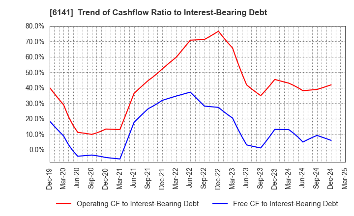 6141 DMG MORI CO., LTD.: Trend of Cashflow Ratio to Interest-Bearing Debt