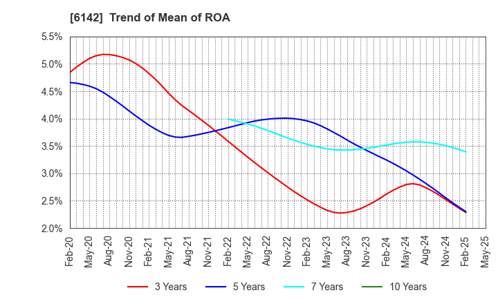 6142 FUJI SEIKO LIMITED: Trend of Mean of ROA