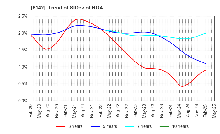 6142 FUJI SEIKO LIMITED: Trend of StDev of ROA