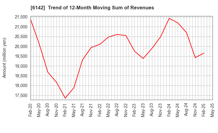 6142 FUJI SEIKO LIMITED: Trend of 12-Month Moving Sum of Revenues