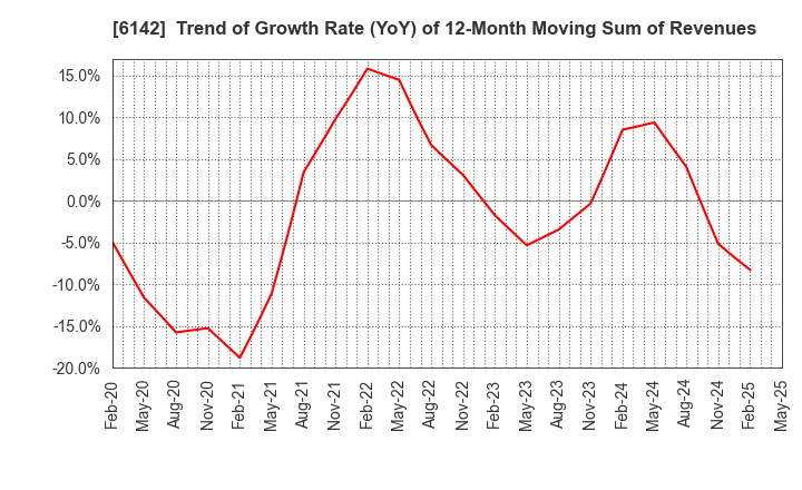6142 FUJI SEIKO LIMITED: Trend of Growth Rate (YoY) of 12-Month Moving Sum of Revenues