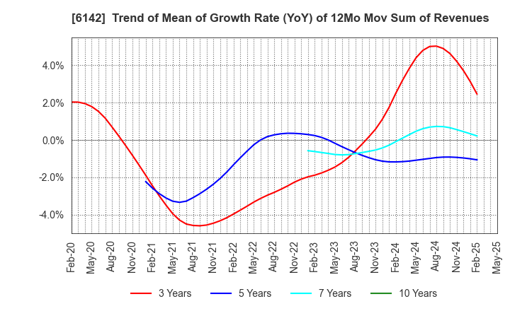 6142 FUJI SEIKO LIMITED: Trend of Mean of Growth Rate (YoY) of 12Mo Mov Sum of Revenues