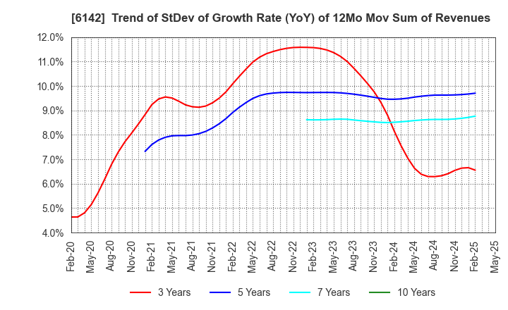 6142 FUJI SEIKO LIMITED: Trend of StDev of Growth Rate (YoY) of 12Mo Mov Sum of Revenues