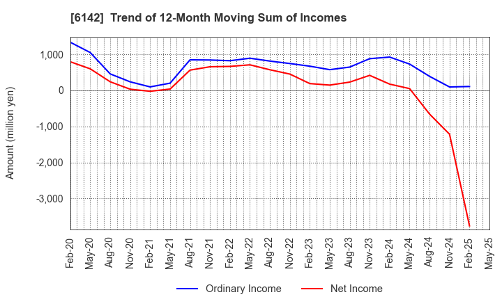 6142 FUJI SEIKO LIMITED: Trend of 12-Month Moving Sum of Incomes