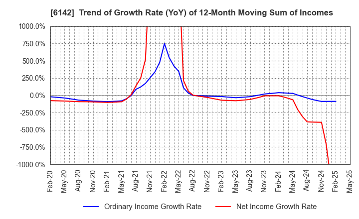 6142 FUJI SEIKO LIMITED: Trend of Growth Rate (YoY) of 12-Month Moving Sum of Incomes