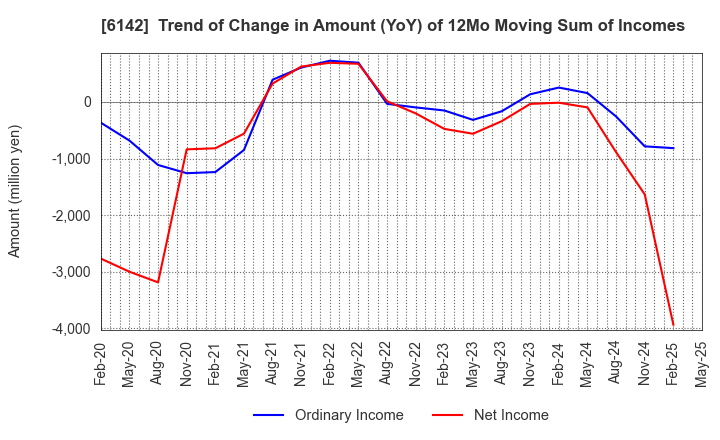 6142 FUJI SEIKO LIMITED: Trend of Change in Amount (YoY) of 12Mo Moving Sum of Incomes