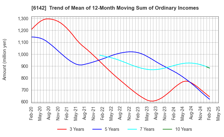 6142 FUJI SEIKO LIMITED: Trend of Mean of 12-Month Moving Sum of Ordinary Incomes