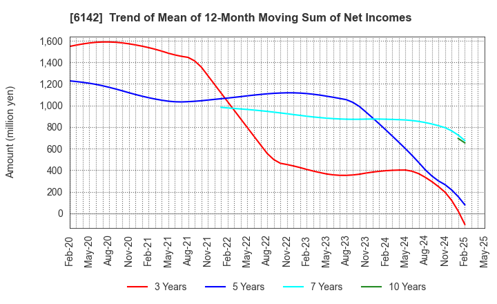 6142 FUJI SEIKO LIMITED: Trend of Mean of 12-Month Moving Sum of Net Incomes