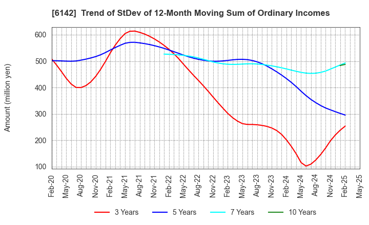 6142 FUJI SEIKO LIMITED: Trend of StDev of 12-Month Moving Sum of Ordinary Incomes